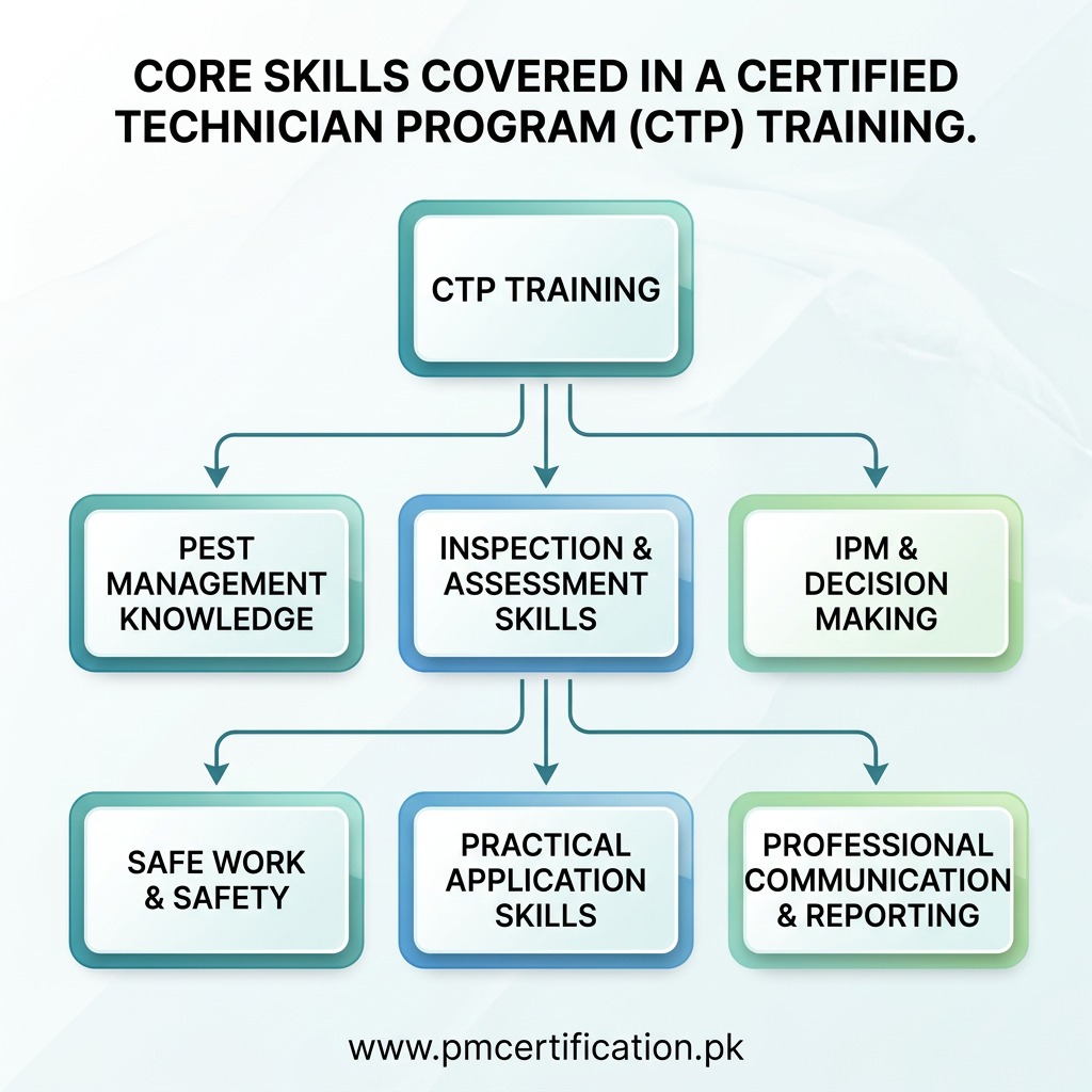 Certified Technician Program flowchart outlining core skills covered in CTP training, from inspection to reporting.